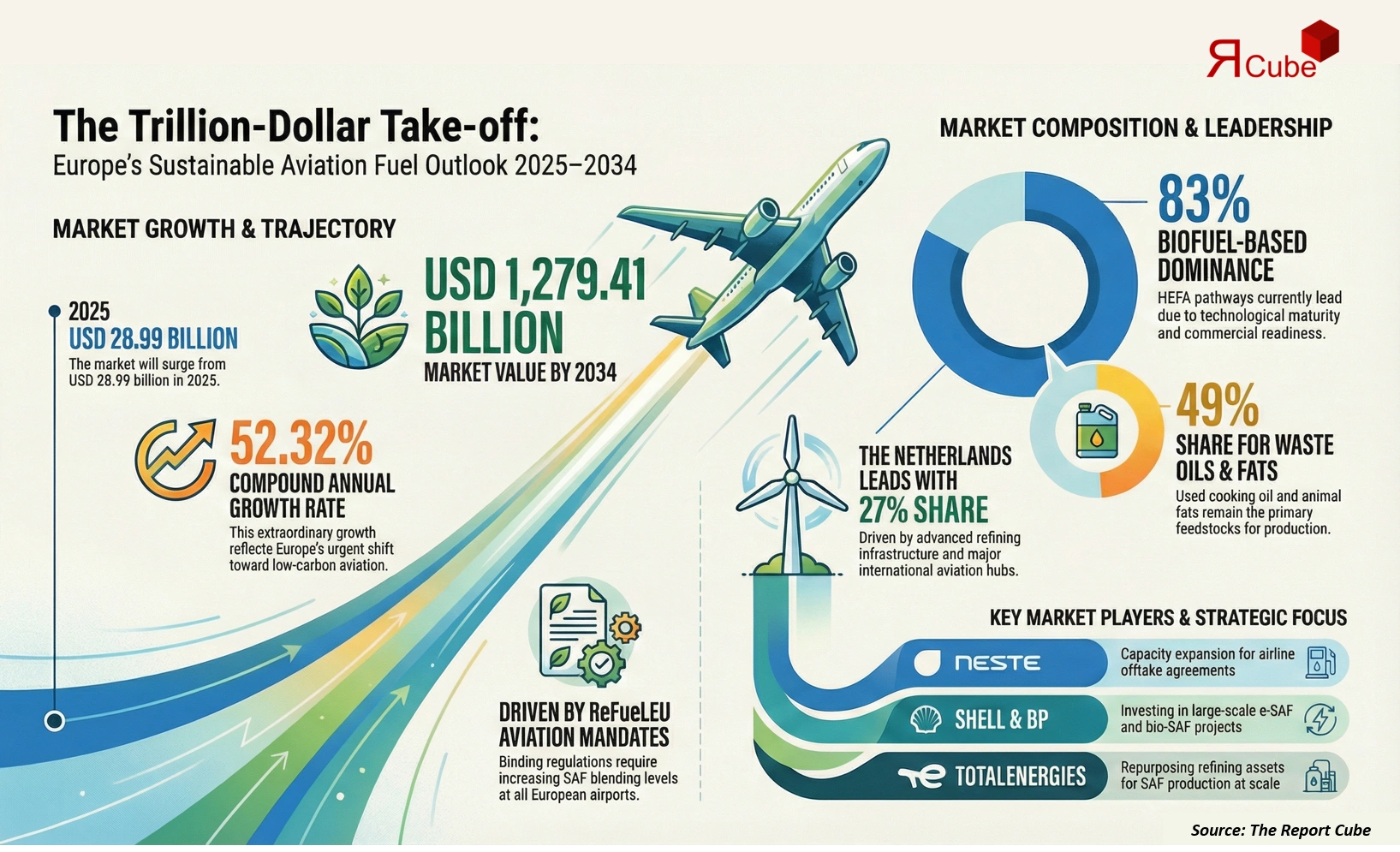 Europe Sustainable Aviation Fuel Market 2026-2034 infographic highlighting key trends and demand drivers
